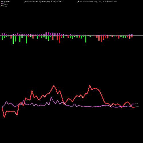 PVM Price Volume Measure charts Rave Restaurant Group, Inc. RAVE share NASDAQ Stock Exchange 