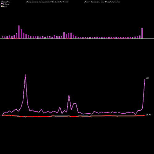 PVM Price Volume Measure charts Raven Industries, Inc. RAVN share NASDAQ Stock Exchange 