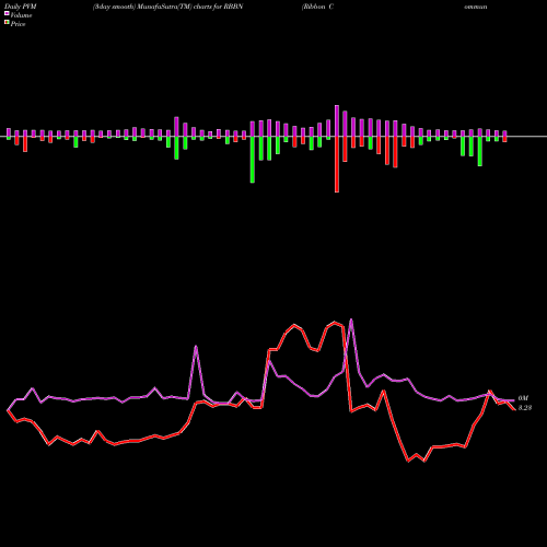 PVM Price Volume Measure charts Ribbon Communications Inc.  RBBN share NASDAQ Stock Exchange 
