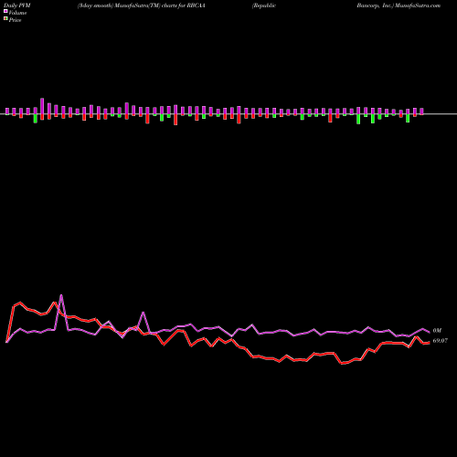 PVM Price Volume Measure charts Republic Bancorp, Inc. RBCAA share NASDAQ Stock Exchange 