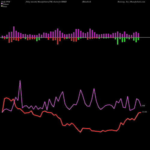 PVM Price Volume Measure charts Rhinebeck Bancorp, Inc. RBKB share NASDAQ Stock Exchange 