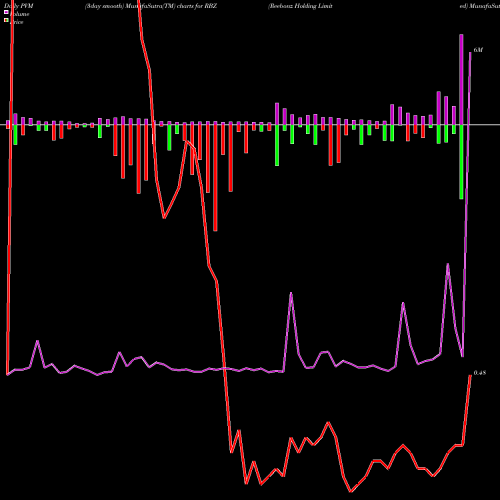 PVM Price Volume Measure charts Reebonz Holding Limited RBZ share NASDAQ Stock Exchange 