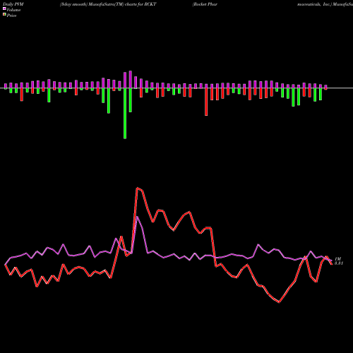PVM Price Volume Measure charts Rocket Pharmaceuticals, Inc. RCKT share NASDAQ Stock Exchange 