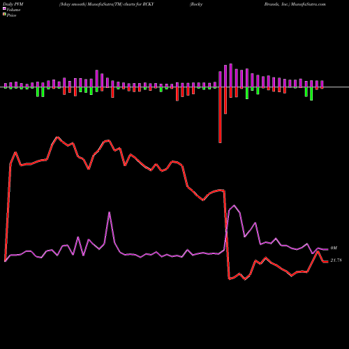 PVM Price Volume Measure charts Rocky Brands, Inc. RCKY share NASDAQ Stock Exchange 