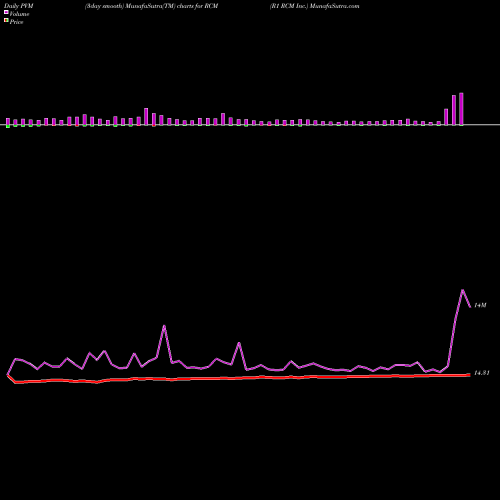 PVM Price Volume Measure charts R1 RCM Inc. RCM share NASDAQ Stock Exchange 