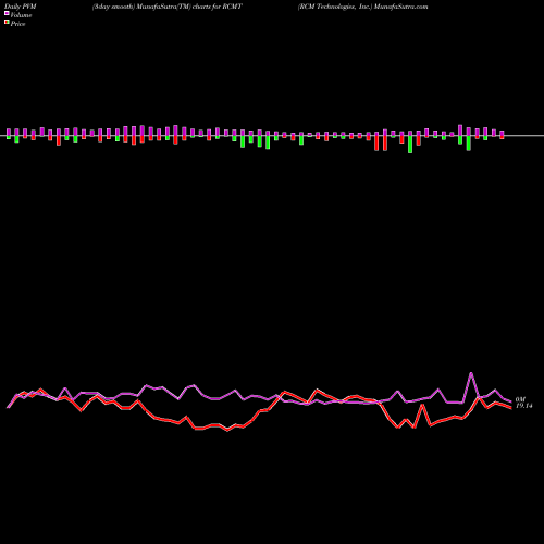 PVM Price Volume Measure charts RCM Technologies, Inc. RCMT share NASDAQ Stock Exchange 