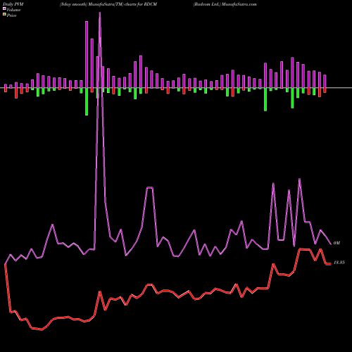 PVM Price Volume Measure charts Radcom Ltd. RDCM share NASDAQ Stock Exchange 