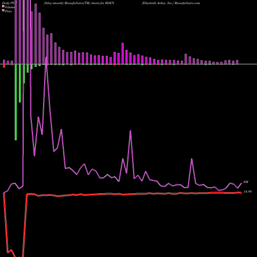 PVM Price Volume Measure charts Elizabeth Arden, Inc. RDEN share NASDAQ Stock Exchange 