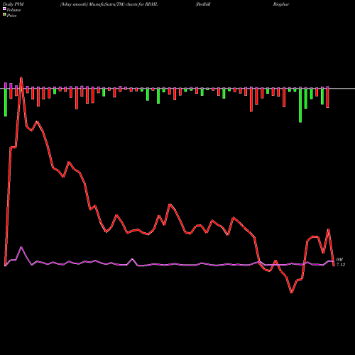 PVM Price Volume Measure charts Redhill Biopharma Ltd. RDHL share NASDAQ Stock Exchange 