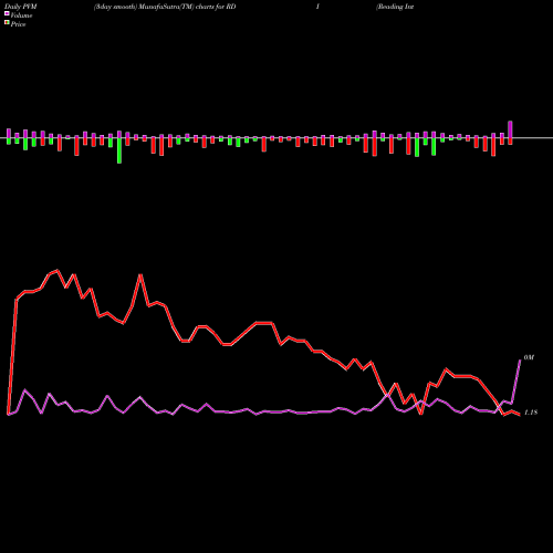 PVM Price Volume Measure charts Reading International Inc RDI share NASDAQ Stock Exchange 