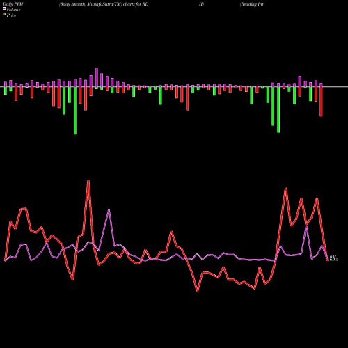 PVM Price Volume Measure charts Reading International Inc RDIB share NASDAQ Stock Exchange 