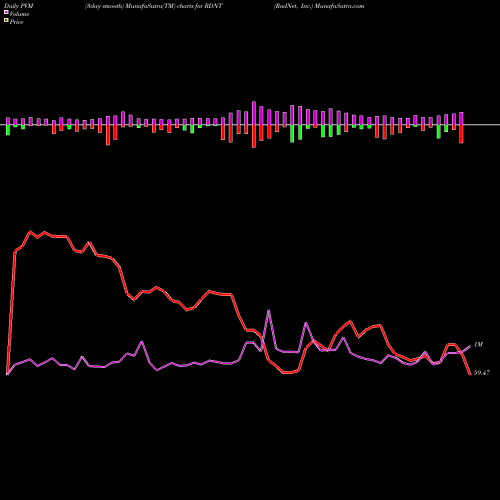 PVM Price Volume Measure charts RadNet, Inc. RDNT share NASDAQ Stock Exchange 