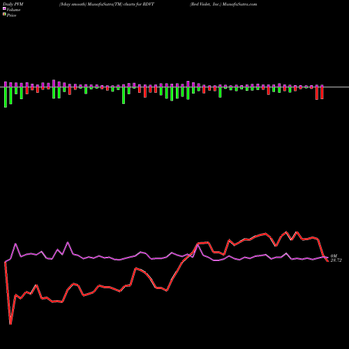 PVM Price Volume Measure charts Red Violet, Inc. RDVT share NASDAQ Stock Exchange 