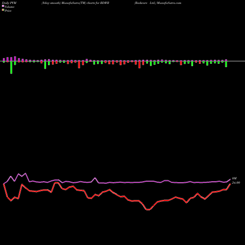 PVM Price Volume Measure charts Radware Ltd. RDWR share NASDAQ Stock Exchange 