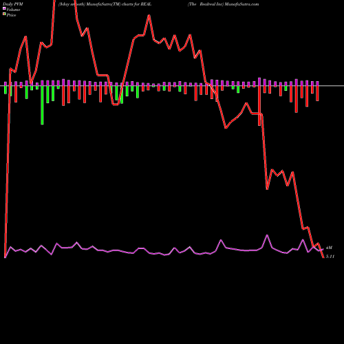 PVM Price Volume Measure charts The Realreal Inc REAL share NASDAQ Stock Exchange 