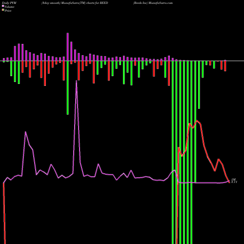 PVM Price Volume Measure charts Reeds Inc REED share NASDAQ Stock Exchange 