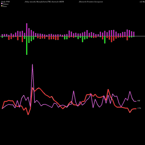 PVM Price Volume Measure charts Research Frontiers Incorporated REFR share NASDAQ Stock Exchange 