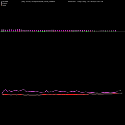 PVM Price Volume Measure charts Renewable Energy Group, Inc. REGI share NASDAQ Stock Exchange 