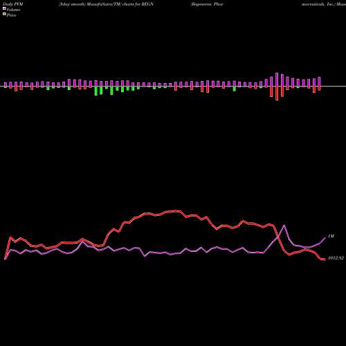 PVM Price Volume Measure charts Regeneron Pharmaceuticals, Inc. REGN share NASDAQ Stock Exchange 