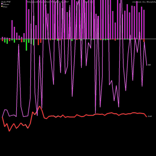 PVM Price Volume Measure charts Reliv' International, Inc. RELV share NASDAQ Stock Exchange 