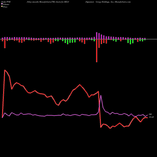 PVM Price Volume Measure charts Signature Group Holdings, Inc. RELY share NASDAQ Stock Exchange 