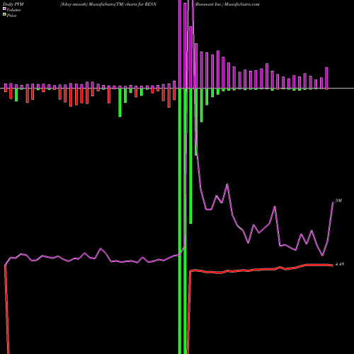 PVM Price Volume Measure charts Resonant Inc. RESN share NASDAQ Stock Exchange 