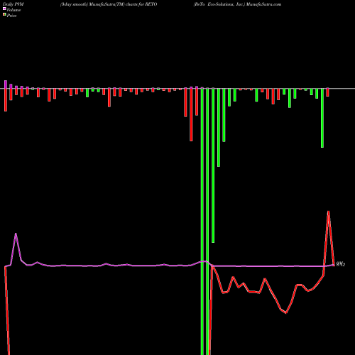 PVM Price Volume Measure charts ReTo Eco-Solutions, Inc. RETO share NASDAQ Stock Exchange 
