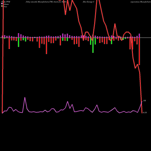 PVM Price Volume Measure charts Rex Energy Corporation REXX share NASDAQ Stock Exchange 