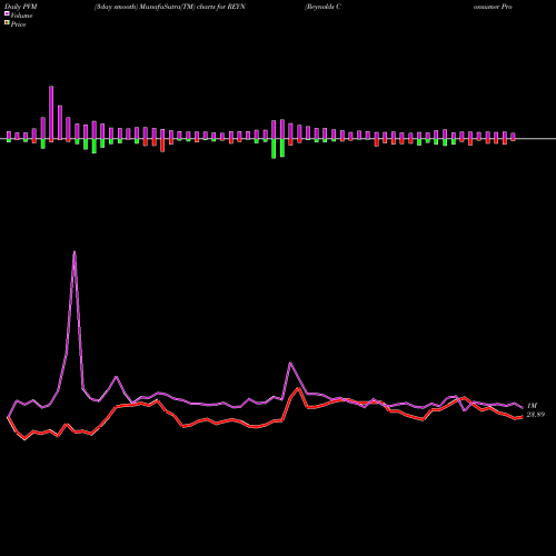PVM Price Volume Measure charts Reynolds Consumer Products Inc REYN share NASDAQ Stock Exchange 