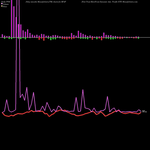PVM Price Volume Measure charts First Trust RiverFront Dynamic Asia Pacific ETF RFAP share NASDAQ Stock Exchange 