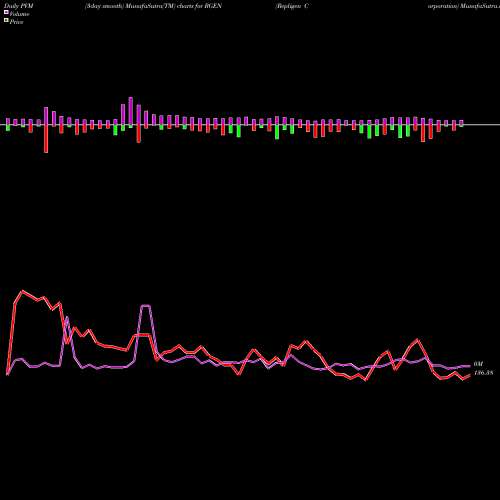 PVM Price Volume Measure charts Repligen Corporation RGEN share NASDAQ Stock Exchange 