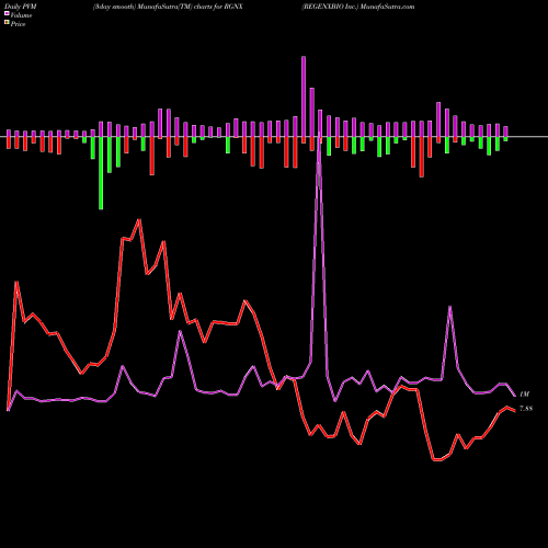 PVM Price Volume Measure charts REGENXBIO Inc. RGNX share NASDAQ Stock Exchange 