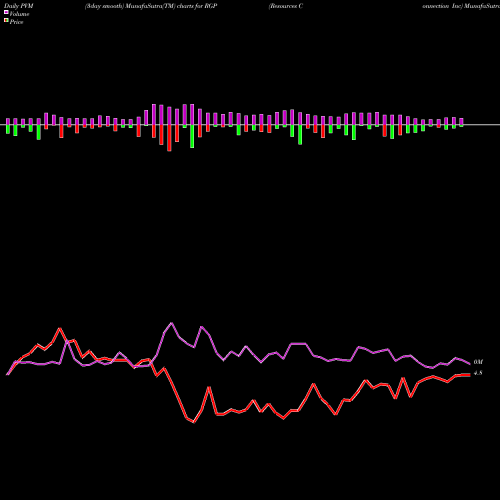 PVM Price Volume Measure charts Resources Connection Inc RGP share NASDAQ Stock Exchange 