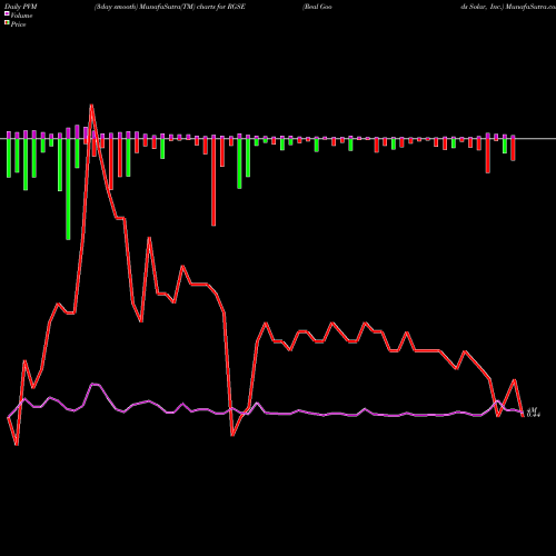 PVM Price Volume Measure charts Real Goods Solar, Inc. RGSE share NASDAQ Stock Exchange 