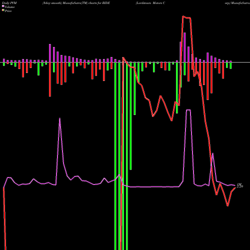 PVM Price Volume Measure charts Lordstown Motors Corp RIDE share NASDAQ Stock Exchange 