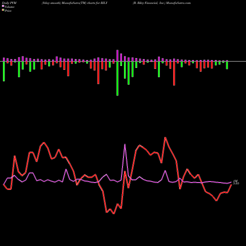 PVM Price Volume Measure charts B. Riley Financial, Inc. RILY share NASDAQ Stock Exchange 