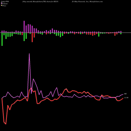 PVM Price Volume Measure charts B. Riley Financial, Inc. RILYG share NASDAQ Stock Exchange 