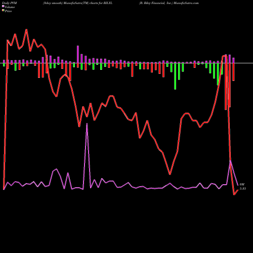 PVM Price Volume Measure charts B. Riley Financial, Inc. RILYL share NASDAQ Stock Exchange 