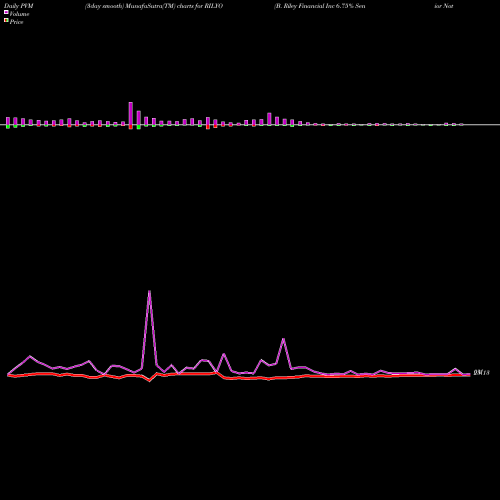 PVM Price Volume Measure charts B. Riley Financial Inc 6.75% Senior Notes Due RILYO share NASDAQ Stock Exchange 