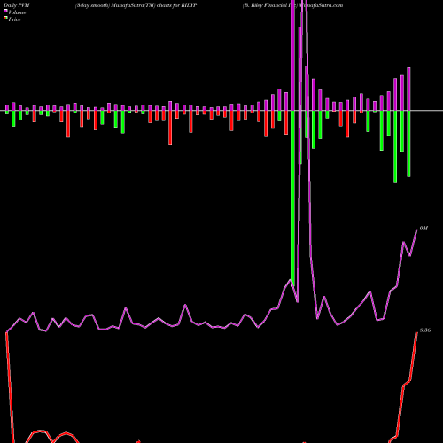 PVM Price Volume Measure charts B. Riley Financial Inc RILYP share NASDAQ Stock Exchange 