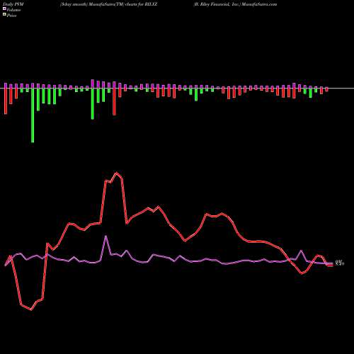 PVM Price Volume Measure charts B. Riley Financial, Inc. RILYZ share NASDAQ Stock Exchange 