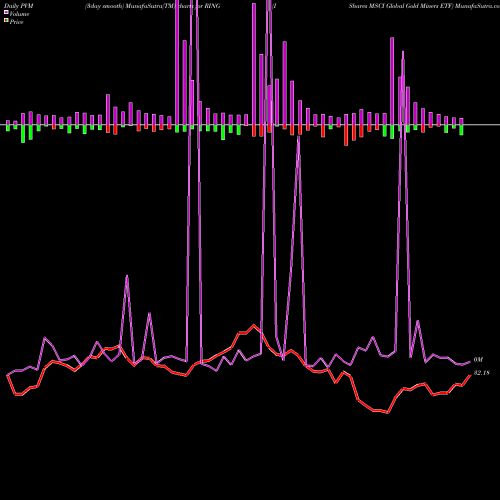 PVM Price Volume Measure charts IShares MSCI Global Gold Miners ETF RING share NASDAQ Stock Exchange 