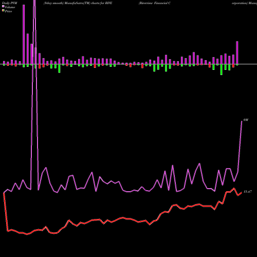 PVM Price Volume Measure charts Riverview Financial Corporation RIVE share NASDAQ Stock Exchange 