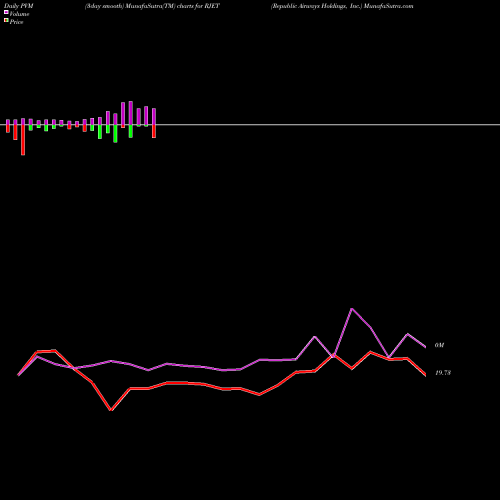 PVM Price Volume Measure charts Republic Airways Holdings, Inc. RJET share NASDAQ Stock Exchange 