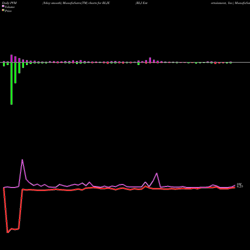 PVM Price Volume Measure charts RLJ Entertainment, Inc. RLJE share NASDAQ Stock Exchange 