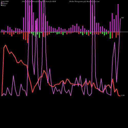 PVM Price Volume Measure charts Realm Therapeutics Plc RLM share NASDAQ Stock Exchange 