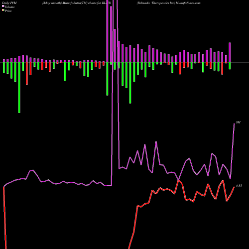 PVM Price Volume Measure charts Relmada Therapeutics Inc RLMD share NASDAQ Stock Exchange 