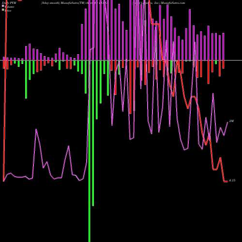 PVM Price Volume Measure charts Rand Logistics, Inc. RLOG share NASDAQ Stock Exchange 