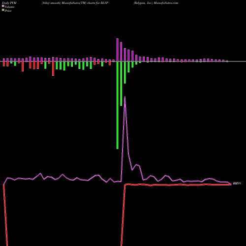 PVM Price Volume Measure charts Relypsa, Inc. RLYP share NASDAQ Stock Exchange 