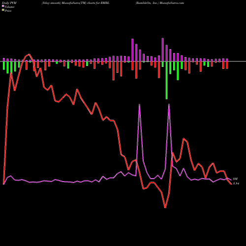 PVM Price Volume Measure charts RumbleOn, Inc. RMBL share NASDAQ Stock Exchange 